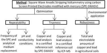 Graphical abstract: Speciation of copper in agricultural soils contaminated by lead using screen-printed electrodes and square-wave anodic stripping voltammetry (SPE-SWASV)