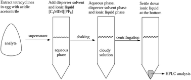 Graphical abstract: Ionic liquid dispersive liquid–liquid microextraction combined with high performance liquid chromatography for determination of tetracycline drugs in eggs