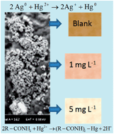 Graphical abstract: Functionalized polymer sheet sorbent for selective preconcentration and determination of mercury in natural waters