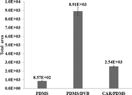 Graphical abstract: Optimization of headspace solid-phase microextraction conditions to determine fruity-aroma compounds produced by Neurospora sitophila