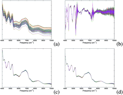 Graphical abstract: Multivariate classification of pulp NIR spectra for end-product properties using discrete wavelet transform with orthogonal signal correction