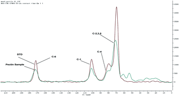 Graphical abstract: Quantitative and structure analysis of pectin in tobacco by 13C CP/MAS NMR spectroscopy