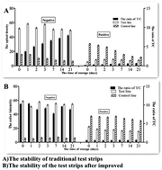 Graphical abstract: Improvement of the stability of immunochromatographic assay for the quantitative detection of clenbuterol in swine urine