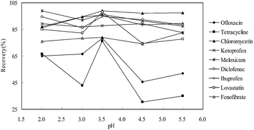 Graphical abstract: LC-QTOF-MS method for the analysis of residual pharmaceuticals in wastewater: application to a comparative multiresidue trace analysis between spring and winter water