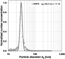 Graphical abstract: Comparison of different characterization methods for nanoparticle dispersions before and after aerosolization
