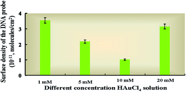 Graphical abstract: Effect of HAuCl4 concentration on electrochemical DNA sensing behaviors of Au/nanoSPAN nanocomposite
