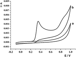 Graphical abstract: Electrochemical characterization of luminol and its determination in real samples