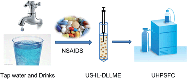 Graphical abstract: Rapid analysis of non-steroidal anti-inflammatory drugs in tap water and drinks by ionic liquid dispersive liquid–liquid microextraction coupled to ultra-high performance supercritical fluid chromatography