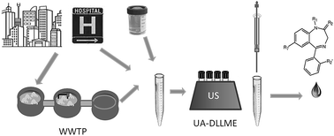 Graphical abstract: Optimization of ultrasound-assisted dispersive liquid–liquid microextraction for ultra performance liquid chromatography determination of benzodiazepines in urine and hospital wastewater