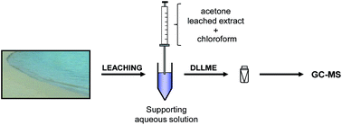 Graphical abstract: Development of a gas chromatography-mass spectrometry method for the determination of ultraviolet filters in beach sand samples