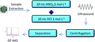 Graphical abstract: A new analytical strategy for single extraction of metals in phosphate fertilizers