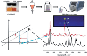 Graphical abstract: Single point calibration for semi-quantitative screening based on an internal reference in thin layer chromatography-SERS: the case of Rhodamine B in chili oil