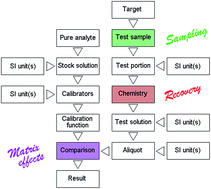 Graphical abstract: A new focus for quality in chemical measurement