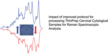 Graphical abstract: Processing ThinPrep cervical cytological samples for Raman spectroscopic analysis