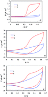 Graphical abstract: Electrocatalytic oxidation and electrochemical detection of guanine, l-arginine and l-lysine at a copper nanoparticles-modified electrode