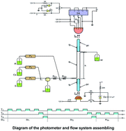 Graphical abstract: Development of a high sensitivity photometric procedure for the determination of vanadium in mineral and fresh waters employing a downsized multicommuted flow analysis approach