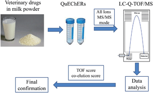 Graphical abstract: Multi-residue screening of 100 multi-class veterinary drugs in milk powder by liquid chromatography coupled to quadrupole time-of-flight mass spectrometry