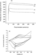 Graphical abstract: Improved potentiometric glucose detection with ultra-thin polypyrrole-glucose oxidase films