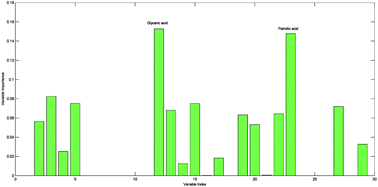 Graphical abstract: Application of sparse linear discriminant analysis for metabolomics data