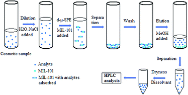 Graphical abstract: Dispersive micro-solid-phase extraction of hormones in liquid cosmetics with metal–organic framework