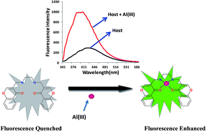 Graphical abstract: Nano molar detection of Al3+ in aqueous medium and acidic soil using chromone based fluorescent organic nanoparticles (FONPs)