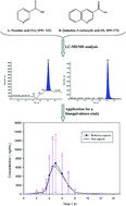 Graphical abstract: Development and validation of a method for the determination of nicotinic acid in human plasma using liquid chromatography-negative electrospray ionization tandem mass spectrometry and its application to a bioequivalence study