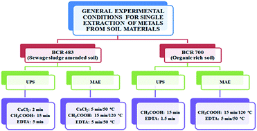 Graphical abstract: Accuracy evaluation of ultrasound probe sonication and microwave-assisted extraction systems for rapid single extraction of metals in soils