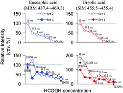 Graphical abstract: A sensitive and cost-effective LC-ESI-MS/MS method for quantitation of euscaphic acid in rat plasma using optimized formic acid concentration in the mobile phase