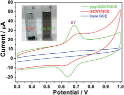 Graphical abstract: Determination of Sunset yellow in foods based on a facile electrochemical sensor