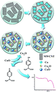 Graphical abstract: A facile sensitive l-tyrosine electrochemical sensor based on a coupled CuO/Cu2O nanoparticles and multi-walled carbon nanotubes nanocomposite film