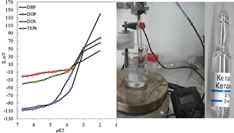 Graphical abstract: A new potentiometric sensor for the determination of ketamine hydrochloride in ampoules and urine