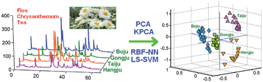 Graphical abstract: Analysis of different Flos Chrysanthemum tea samples with the use of two-dimensional chromatographic fingerprints, which were interpreted by different multivariate methods