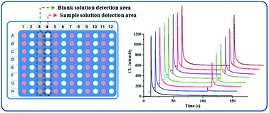 Graphical abstract: Chemiluminescence diminishment on a paper-based analytical device: high throughput determination of β-agonists in swine hair