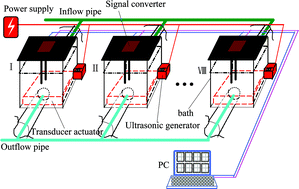 Graphical abstract: A novel on-line ultrasonic extraction system for determination of the optimal ultrasonic frequency for plant material