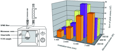 Graphical abstract: Rapid analysis of essential oils in fruits of Alpinia oxyphylla Miq. by microwave distillation and simultaneous headspace solid-phase microextraction coupled with gas chromatography-mass spectrometry