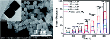 Graphical abstract: Enhanced gas-sensing performance of one-pot-synthesized Pt/CdIn2O4 composites with controlled morphologies