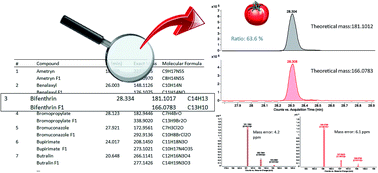 Graphical abstract: “Analysis of pesticide residues in fruits and vegetables using gas chromatography-high resolution time-of-flight mass spectrometry”