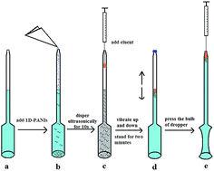 Graphical abstract: A novel dispersive micro-solid phase extraction method combined with gas chromatography for analysis of organochlorine pesticides in aqueous samples