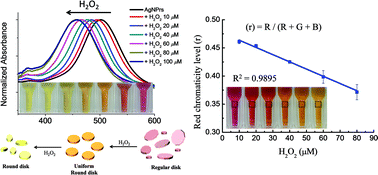 Graphical abstract: Colorimetric determination of hydrogen peroxide by morphological decomposition of silver nanoprisms coupled with chromaticity analysis