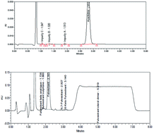 Graphical abstract: Supercritical fluid (CO2) chromatography for quantitative determination of selected cancer therapeutic drugs in the presence of potential impurities