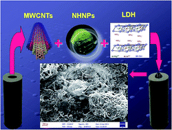 Graphical abstract: Nanomolar simultaneous determination of epinephrine and acetaminophen on a glassy carbon electrode coated with a novel Mg–Al layered double hydroxide–nickel hydroxide nanoparticles–multi-walled carbon nanotubes composite