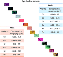 Graphical abstract: Determination of Cd, Co, Cr, Cu, Ni and Pb in cosmetic samples using a simple method for sample preparation