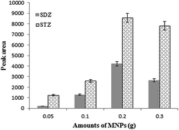 Graphical abstract: Extraction and determination of sulfadiazine and sulfathiazole in milk using magnetic solid phase extraction-HPLC-UV