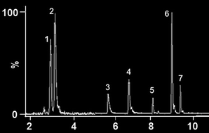 Graphical abstract: Determination of seven anticoagulant rodenticides in human serum by ultra-performance liquid chromatography-mass spectrometry