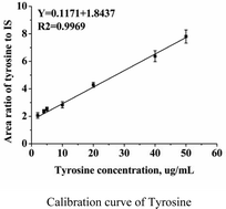 Graphical abstract: A novel approach to determine the tyrosine concentration in human plasma by DART-MS/MS