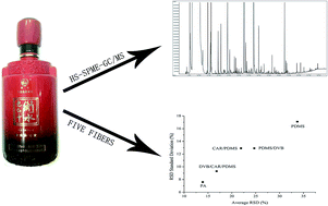 Graphical abstract: Analysis of volatile compounds in Chinese Laobaigan liquor using headspace solid-phase microextraction coupled with GC-MS