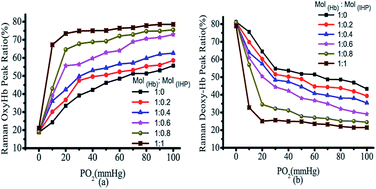 Graphical abstract: Micro-Raman spectroscopy study on the allosteric regulation of inositol hexakisphosphate on hemoglobin