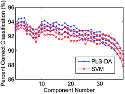 Graphical abstract: Terahertz time-domain spectroscopy combined with support vector machines and partial least squares-discriminant analysis applied for the diagnosis of cervical carcinoma