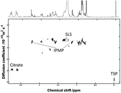 Graphical abstract: The application of high resolution diffusion NMR for the characterisation and quantification of small molecules in saliva/dentifrice slurries