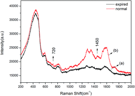 Graphical abstract: SERS detection of expired tetracycline hydrochloride with an optical fiber nano-probe